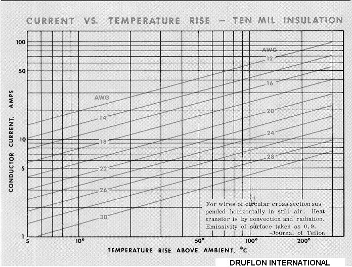 Current vs. Temperature Rise Above Ambient